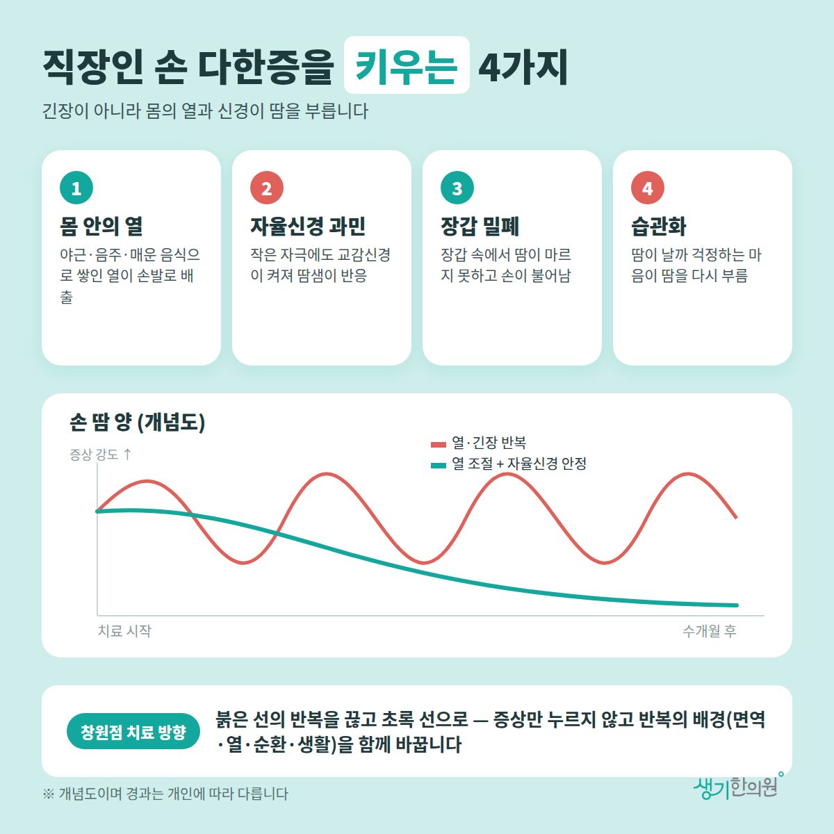 직장인 손 다한증을 키우는 4가지 — 몸 안의 열, 자율신경 과민, 장갑 밀폐, 습관화 4가지와 치료 경과 개념 그래프