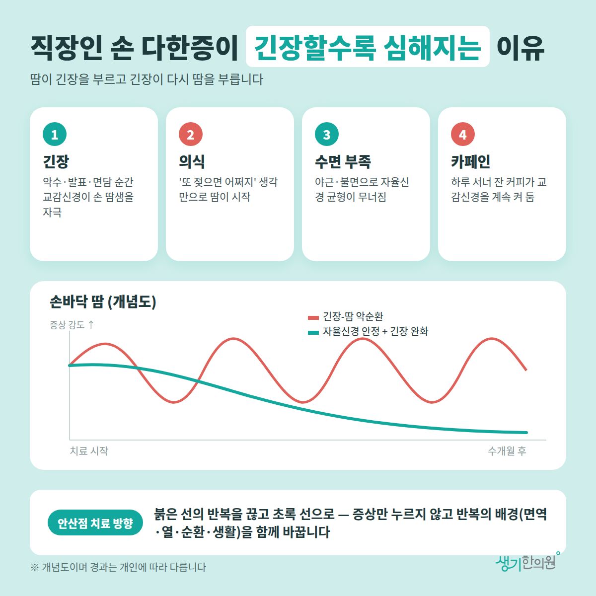 직장인 손 다한증이 긴장할수록 심해지는 이유 — 긴장, 의식, 수면 부족, 카페인 4가지와 치료 경과 개념 그래프