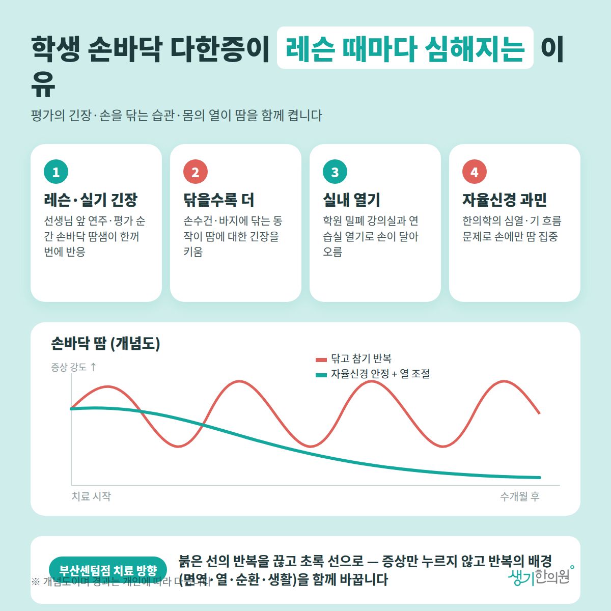 학생 손바닥 다한증이 레슨 때마다 심해지는 이유 — 레슨·실기 긴장, 닦을수록 더, 실내 열기, 자율신경 과민 4가지와 치료 경과 개념 그래프