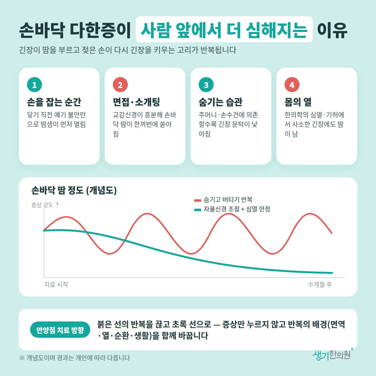 손바닥 다한증이 사람 앞에서 더 심해지는 이유 — 손을 잡는 순간, 면접·소개팅, 숨기는 습관, 몸의 열 4가지와 치료 경과 개념 그래프