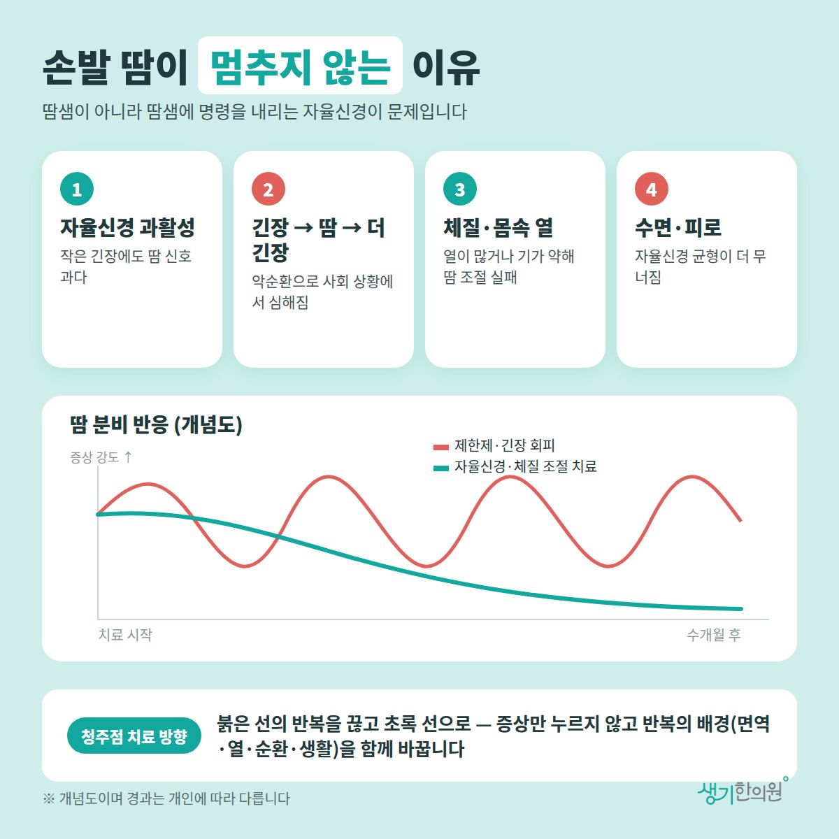 손발 땅이 멈추지 않는 이유 — 자율신경 과활성, 긴장 → 땅 → 더 긴장, 체질·몸속 열, 수면·피로 4가지와 치료 경과 개념 그래프