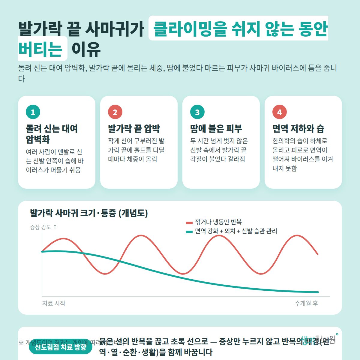 발가락 끝 사마귀가 클라이밍을 쉬지 않는 동안 버티는 이유 — 돌려 신는 대여 암벽화, 발가락 끝 압박, 땀에 불은 피부, 면역 저하와 습 4가지와 치료 경과 개념 그래프