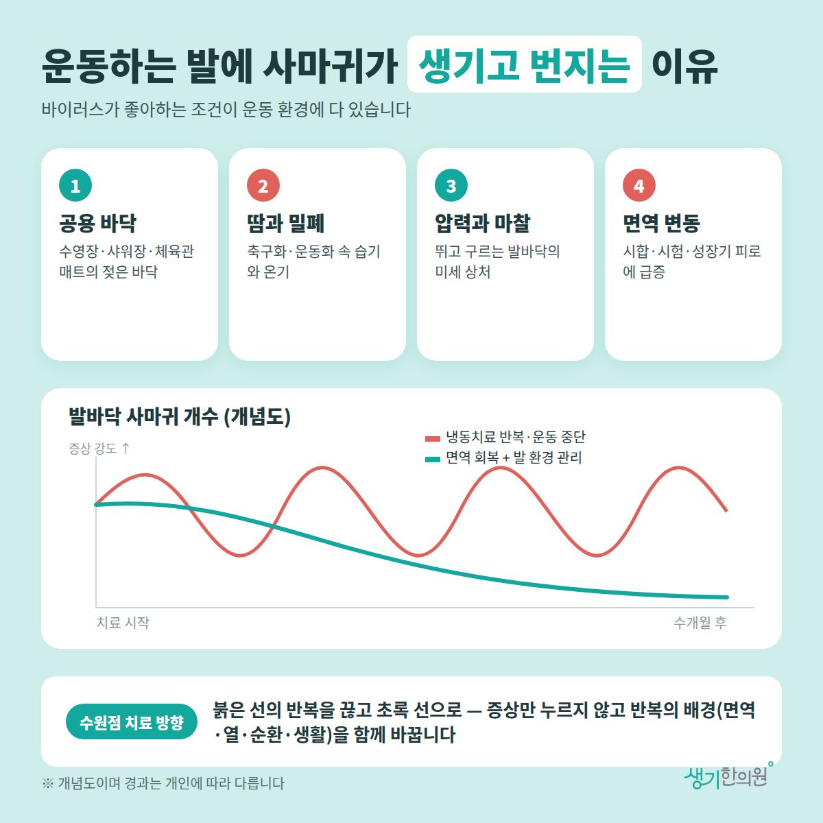 운동하는 발에 사마귀가 생기고 번지는 이유 — 공용 바닥, 땀과 밀폐, 압력과 마찰, 면역 변동 4가지와 치료 경과 개념 그래프