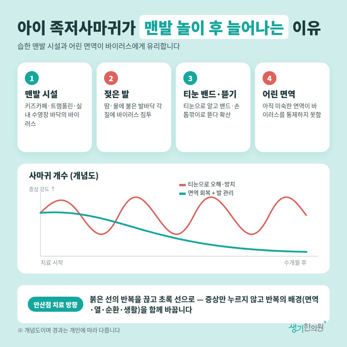 아이 족저사마귀가 맨발 놀이 후 늘어나는 이유 — 맨발 시설, 젖은 발, 티눈 밴드·뜯기, 어린 면역 4가지와 치료 경과 개념 그래프