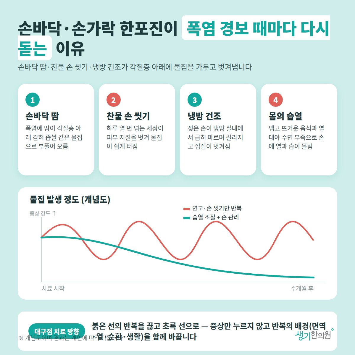 손바닥·손가락 한포진이 폭염 경보 때마다 다시 돋는 이유 — 손바닥 땀, 찬물 손 씻기, 냉방 건조, 몸의 습열 4가지와 치료 경과 개념 그래프