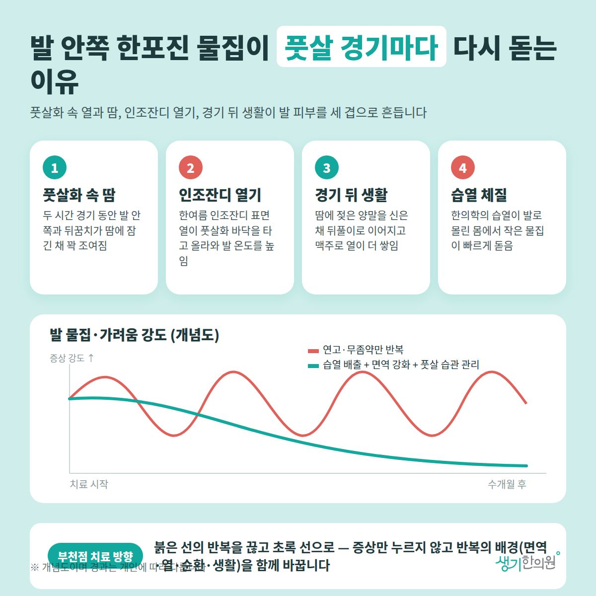 발 안쪽 한포진 물집이 풋살 경기마다 다시 돋는 이유 — 풋살화 속 땀, 인조잔디 열기, 경기 뒤 생활, 습열 체질 4가지와 치료 경과 개념 그래프