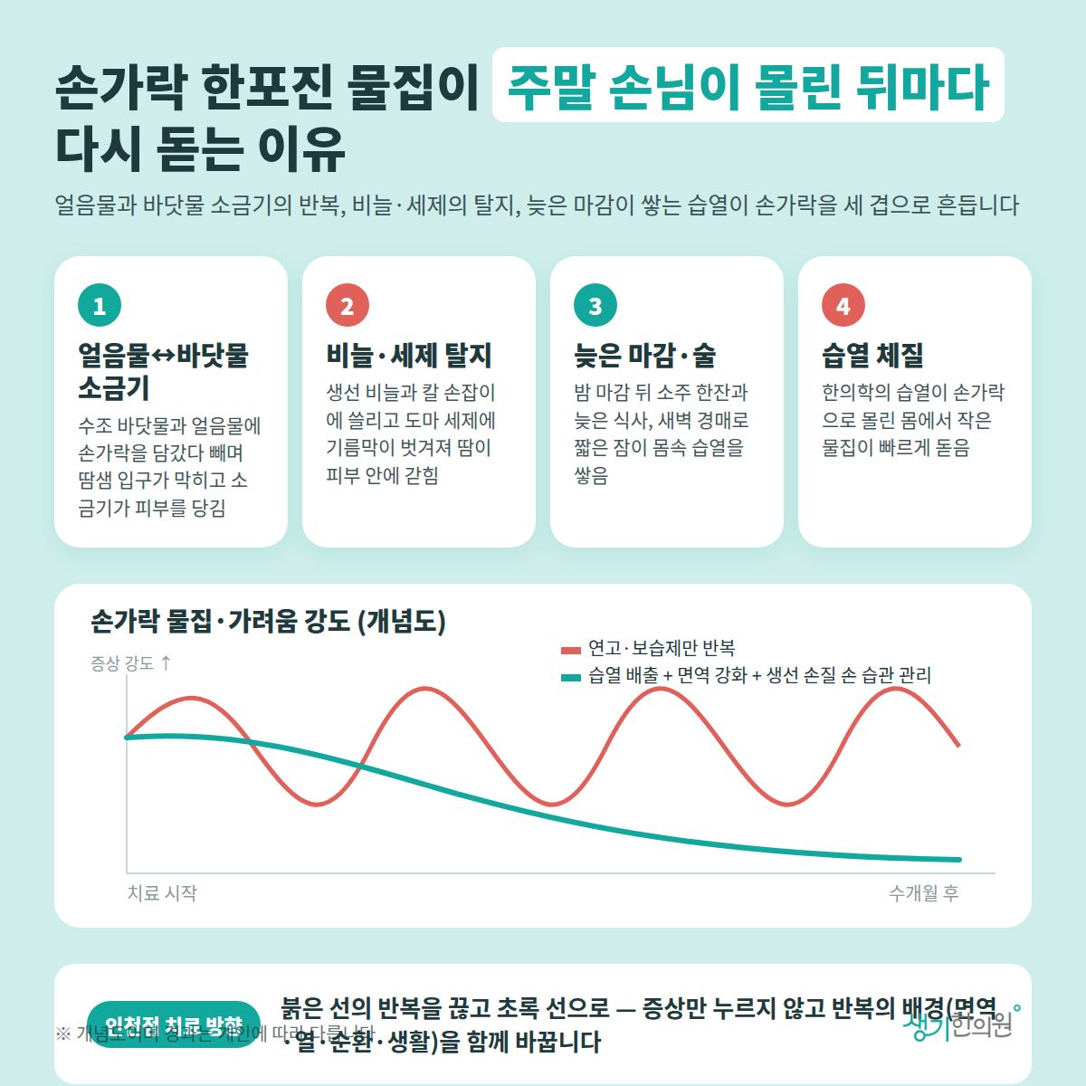 손가락 한포진 물집이 주말 손님이 몰린 뒤마다 다시 돋는 이유 — 얼음물↔바닷물 소금기, 비늘·세제 탈지, 늦은 마감·술, 습열 체질 4가지와 치료 경과 개념 그래프