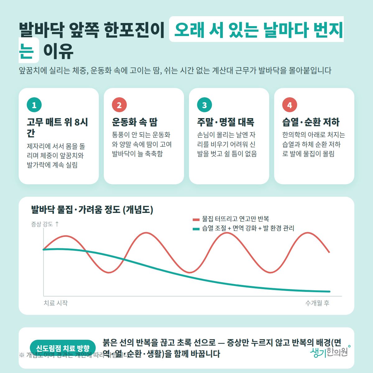 발바닥 앞쪽 한포진이 오래 서 있는 날마다 번지는 이유 — 고무 매트 위 8시간, 운동화 속 땀, 주말·명절 대목, 습열·순환 저하 4가지와 치료 경과 개념 그래프