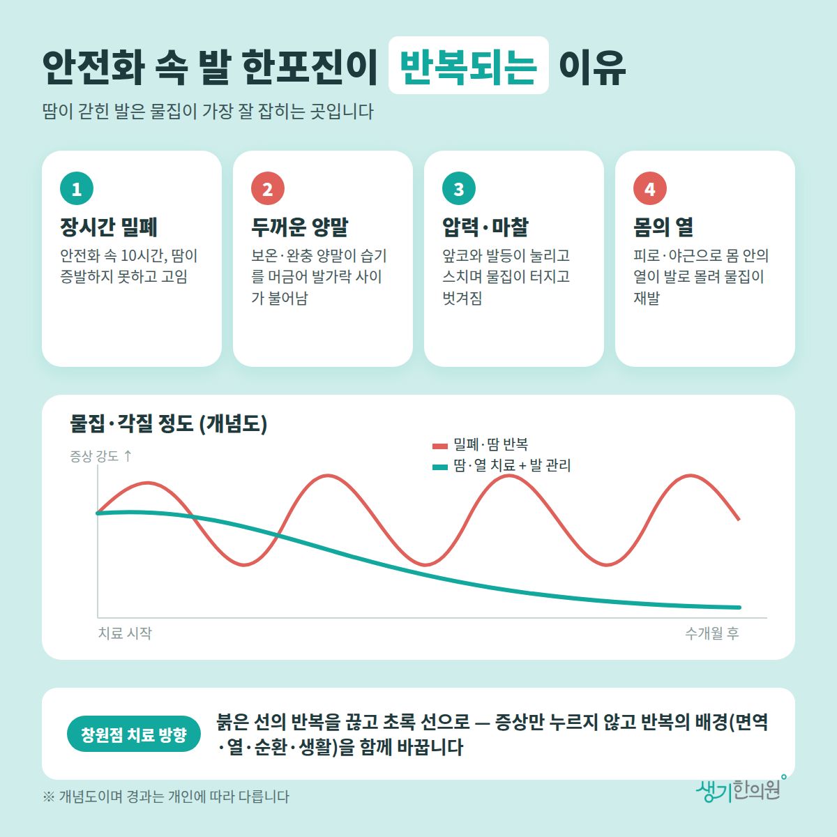 안전화 속 발 한포진이 반복되는 이유 — 장시간 밀폐, 두꺼운 양말, 압력·마찰, 몸의 열 4가지와 치료 경과 개념 그래프