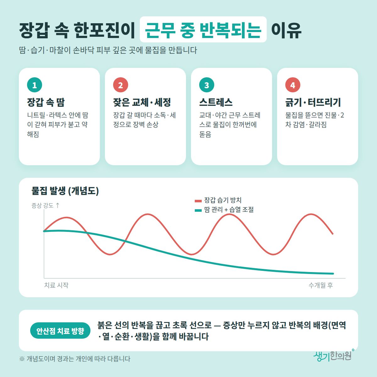 장갑 속 한포진이 근무 중 반복되는 이유 — 장갑 속 땀, 잦은 교체·세정, 스트레스, 긁기·터뜨리기 4가지와 치료 경과 개념 그래프