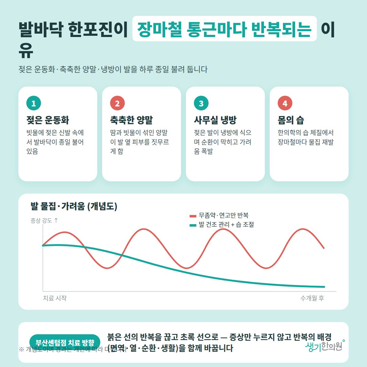 발바닥 한포진이 장마철 통근마다 반복되는 이유 — 젖은 운동화, 축축한 양말, 사무실 냉방, 몸의 습 4가지와 치료 경과 개념 그래프