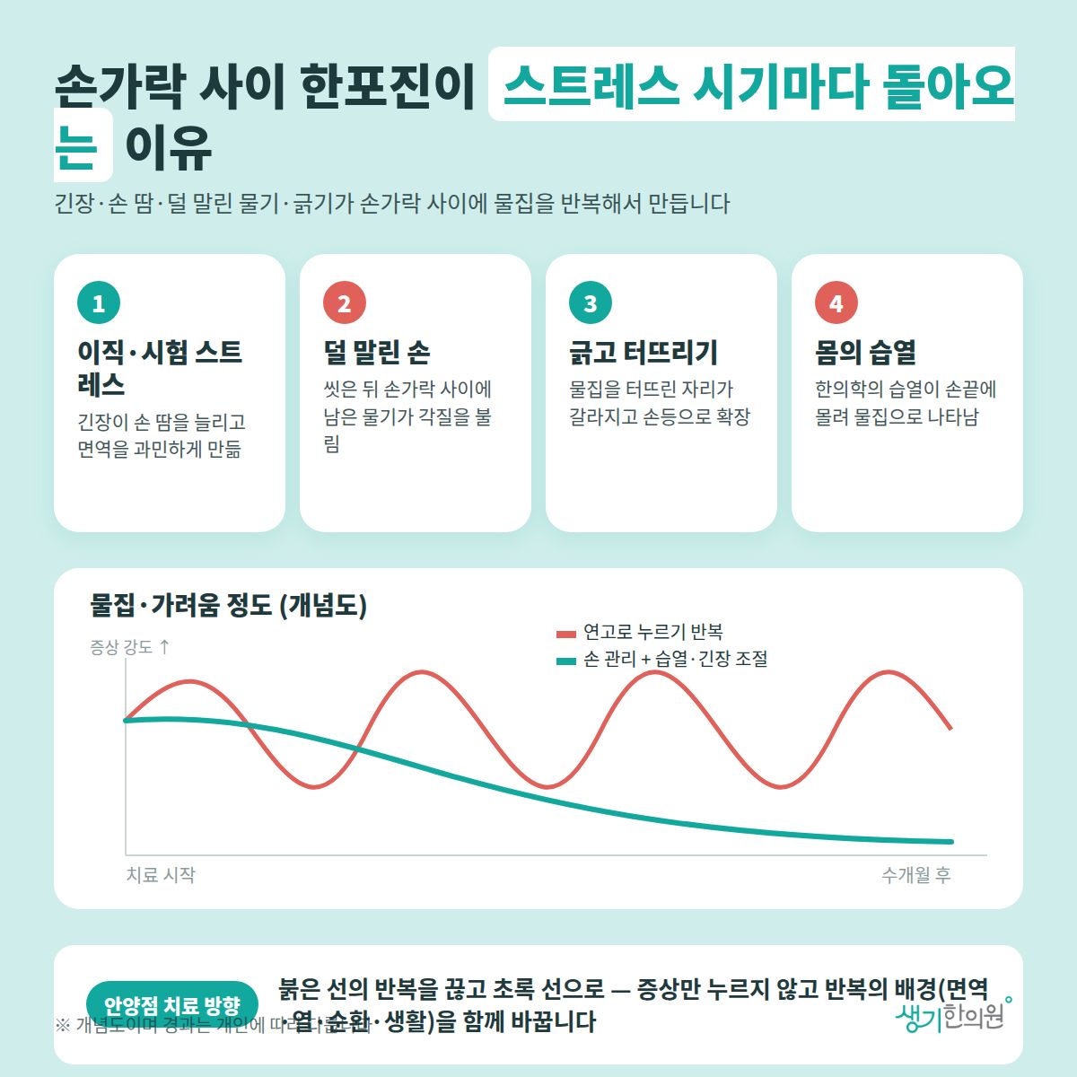 손가락 사이 한포진이 스트레스 시기마다 돌아오는 이유 — 이직·시험 스트레스, 덜 말린 손, 긁고 터뜨리기, 몸의 습열 4가지와 치료 경과 개념 그래프