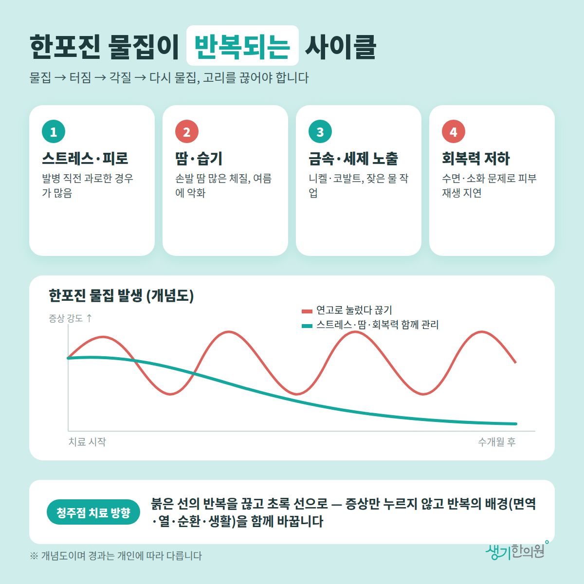 한포진 물집이 반복되는 사이클 — 스트레스·피로, 땅·습기, 금속·세제 노출, 회복력 저하 4가지와 치료 경과 개념 그래프