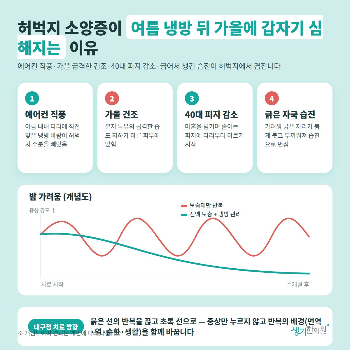 허벅지 소양증이 여름 냉방 뒤 가을에 갑자기 심해지는 이유 — 에어컨 직풍, 가을 건조, 40대 피지 감소, 긁은 자국 습진 4가지와 치료 경과 개념 그래프