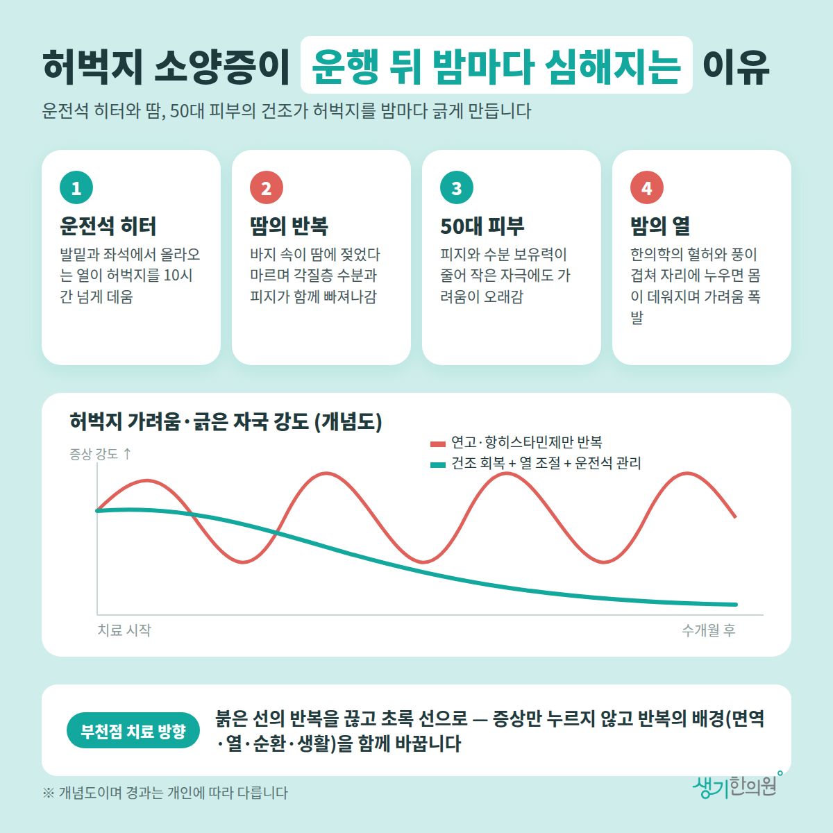 허벅지 소양증이 운행 뒤 밤마다 심해지는 이유 — 운전석 히터, 땀의 반복, 50대 피부, 밤의 열 4가지와 치료 경과 개념 그래프
