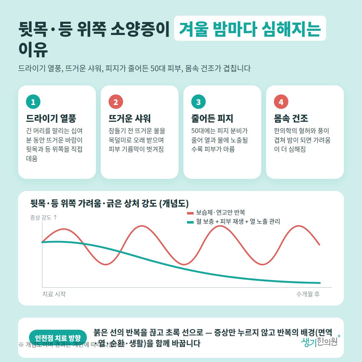 뒷목·등 위쪽 소양증이 겨울 밤마다 심해지는 이유 — 드라이기 열풍, 뜨거운 샤워, 줄어든 피지, 몸속 건조 4가지와 치료 경과 개념 그래프
