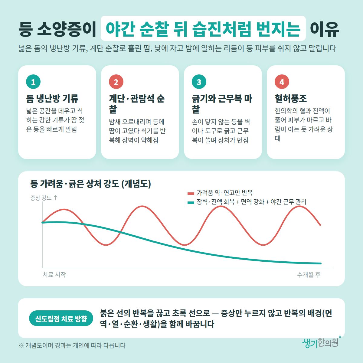 등 소양증이 야간 순찰 뒤 습진처럼 번지는 이유 — 돔 냉난방 기류, 계단·관람석 순찰, 긁기와 근무복 마찰, 혈허풍조 4가지와 치료 경과 개념 그래프