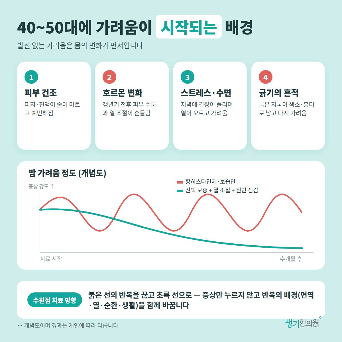 40~50대에 가려움이 시작되는 배경 — 피부 건조, 호르몬 변화, 스트레스·수면, 긁기의 흔적 4가지와 치료 경과 개념 그래프