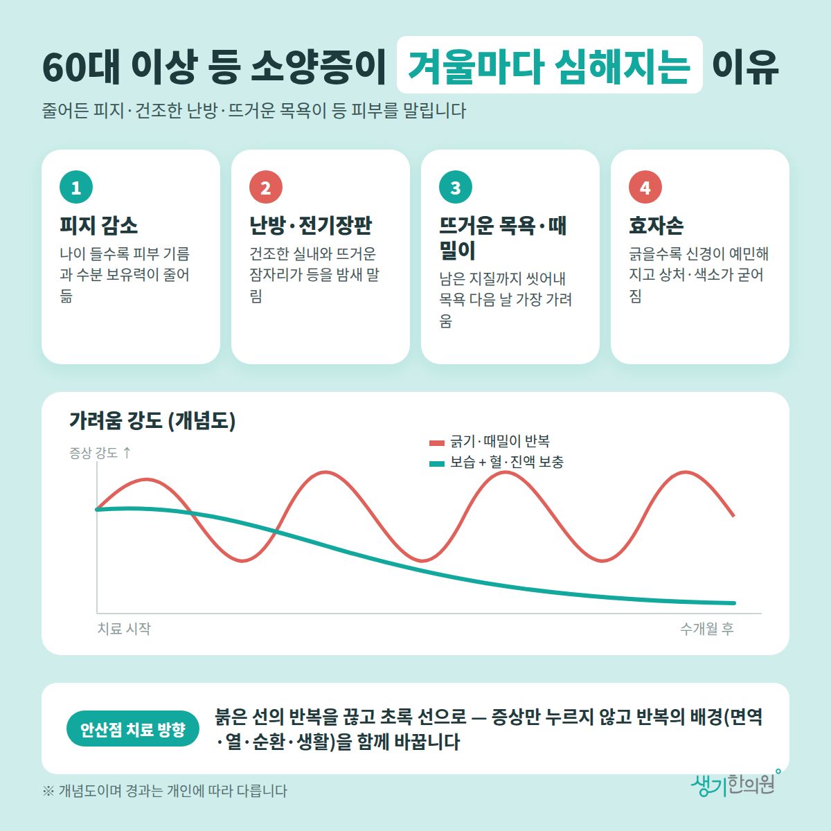 60대 이상 등 소양증이 겨울마다 심해지는 이유 — 피지 감소, 난방·전기장판, 뜨거운 목욕·때밀이, 효자손 4가지와 치료 경과 개념 그래프