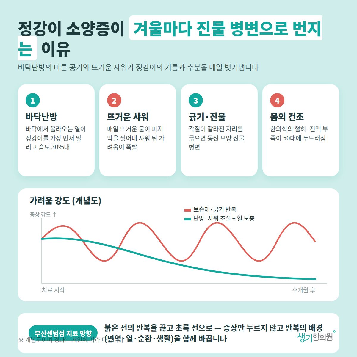 정강이 소양증이 겨울마다 진물 병변으로 번지는 이유 — 바닥난방, 뜨거운 샤워, 긁기·진물, 몸의 건조 4가지와 치료 경과 개념 그래프