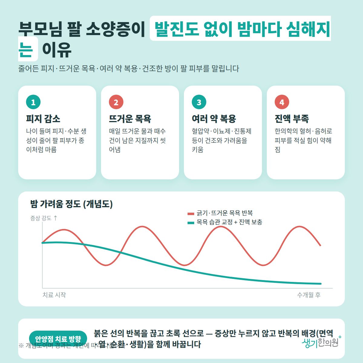 부모님 팔 소양증이 발진도 없이 밤마다 심해지는 이유 — 피지 감소, 뜨거운 목욕, 여러 약 복용, 진액 부족 4가지와 치료 경과 개념 그래프