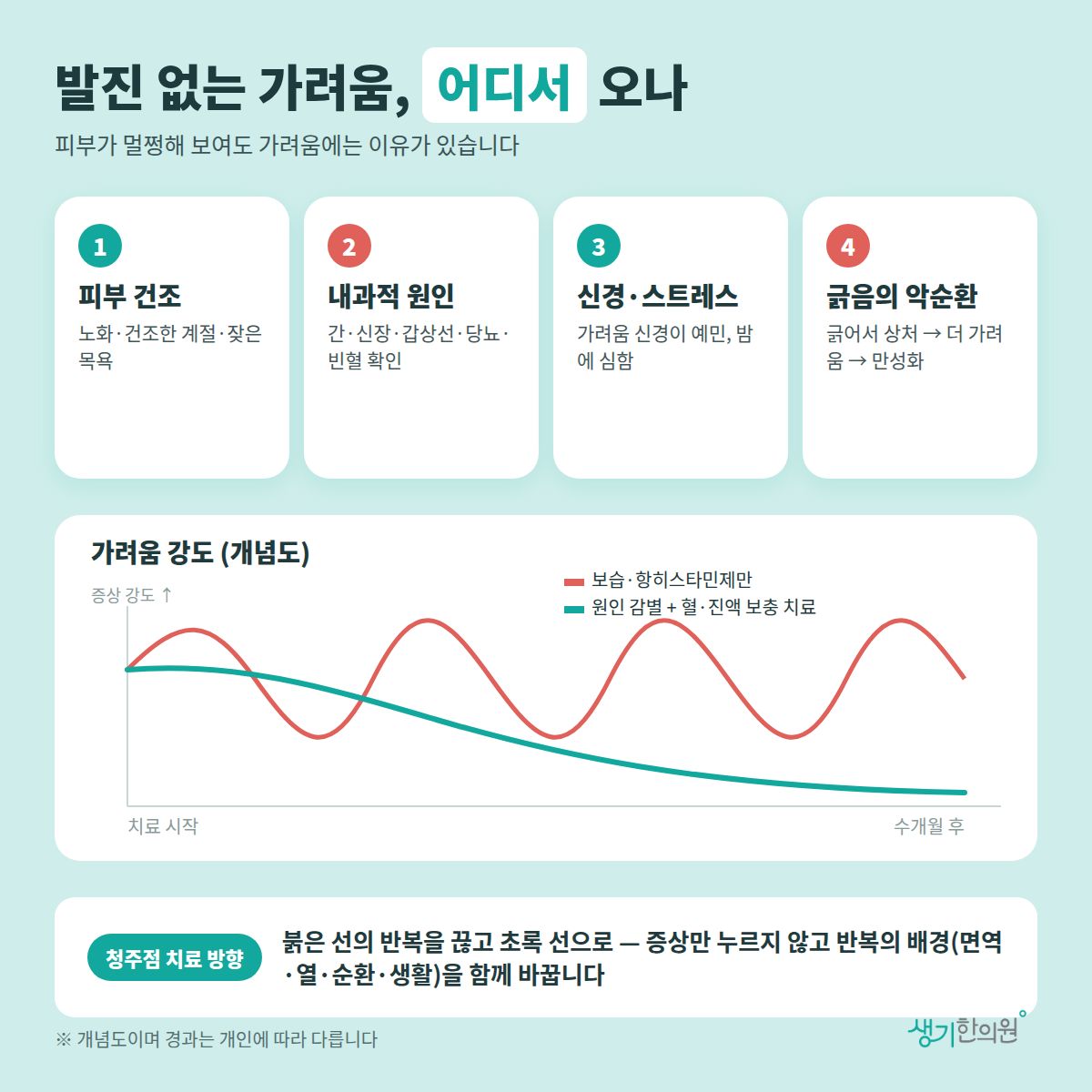 발진 없는 가려움, 어디서 오나 — 피부 건조, 내과적 원인, 신경·스트레스, 긁음의 악순환 4가지와 치료 경과 개념 그래프