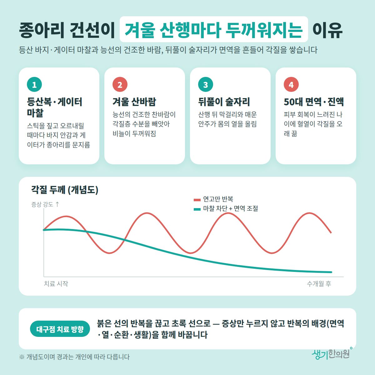 종아리 건선이 겨울 산행마다 두꺼워지는 이유 — 등산복·게이터 마찰, 겨울 산바람, 뒤풀이 술자리, 50대 면역·진액 4가지와 치료 경과 개념 그래프