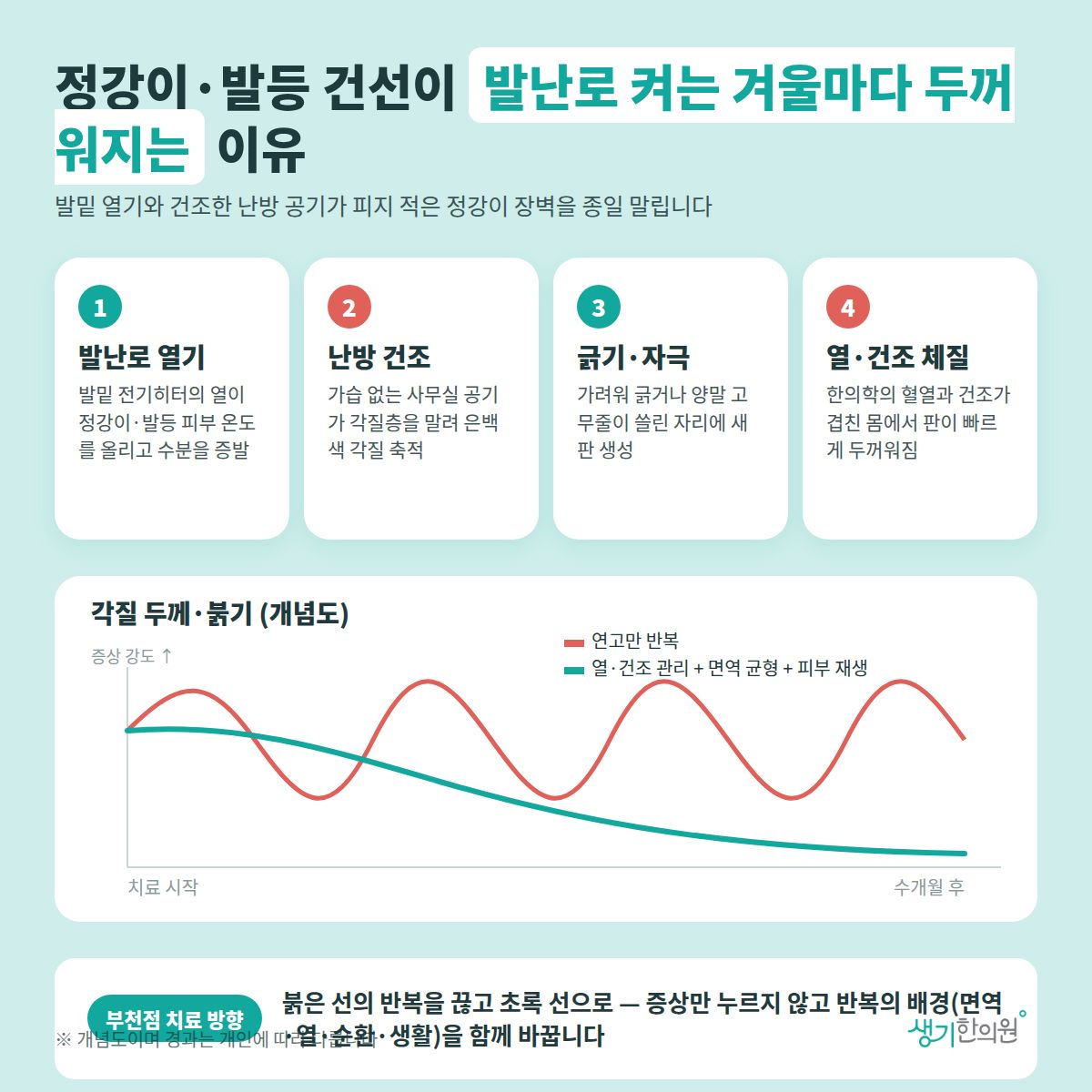 정강이·발등 건선이 발난로 켜는 겨울마다 두꺼워지는 이유 — 발난로 열기, 난방 건조, 긁기·자극, 열·건조 체질 4가지와 치료 경과 개념 그래프