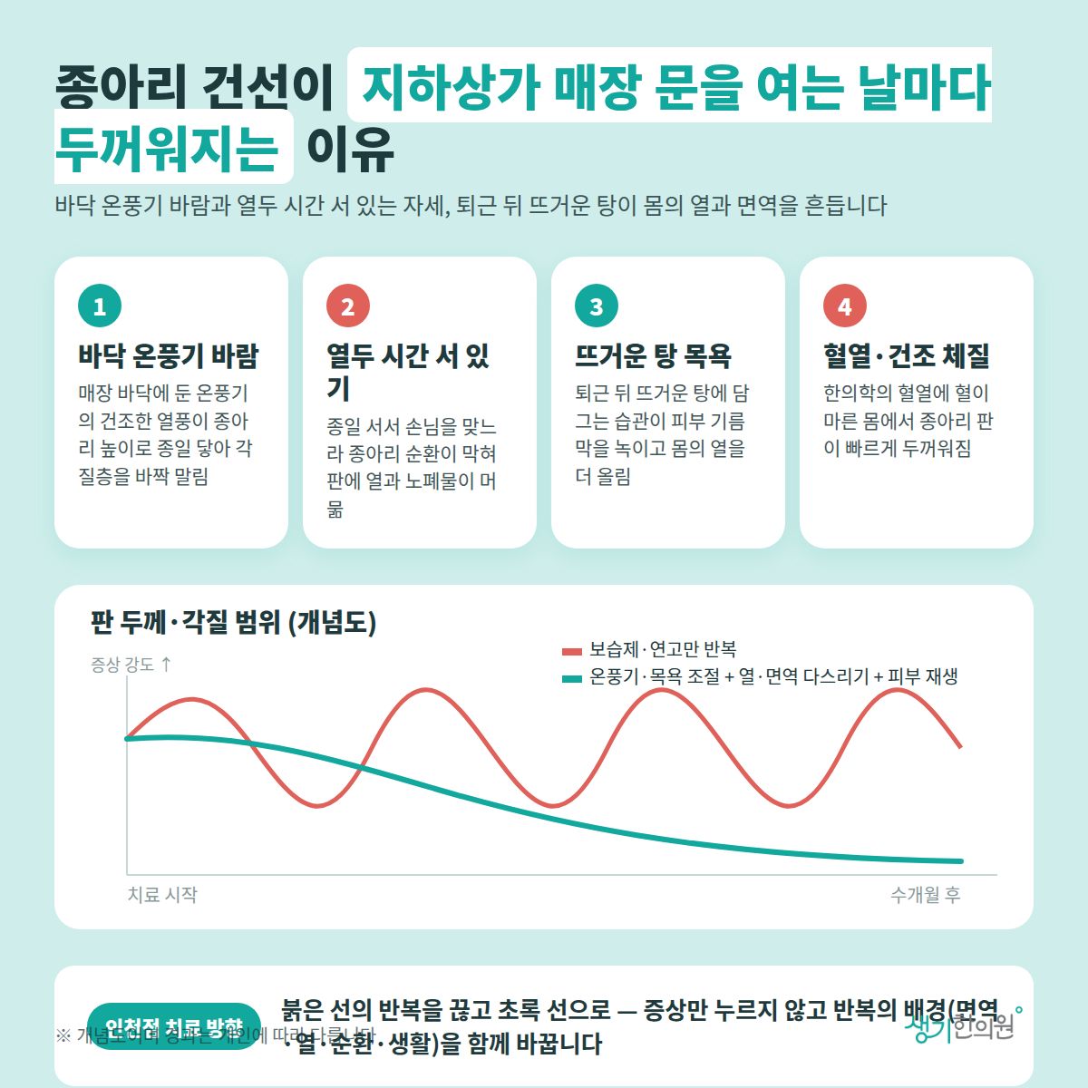 종아리 건선이 지하상가 매장 문을 여는 날마다 두꺼워지는 이유 — 바닥 온풍기 바람, 열두 시간 서 있기, 뜨거운 탕 목욕, 혈열·건조 체질 4가지와 치료 경과 개념 그래프