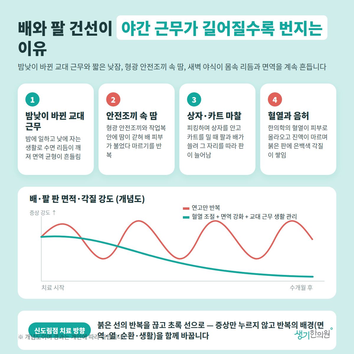 배와 팔 건선이 야간 근무가 길어질수록 번지는 이유 — 밤낮이 바뀐 교대 근무, 안전조끼 속 땀, 상자·카트 마찰, 혈열과 음허 4가지와 치료 경과 개념 그래프