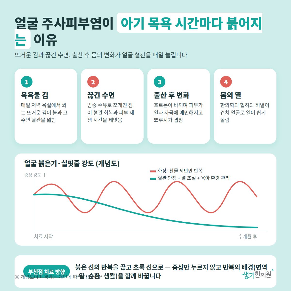 얼굴 주사피부염이 아기 목욕 시간마다 붉어지는 이유 — 목욕물 김, 끊긴 수면, 출산 후 변화, 몸의 열 4가지와 치료 경과 개념 그래프