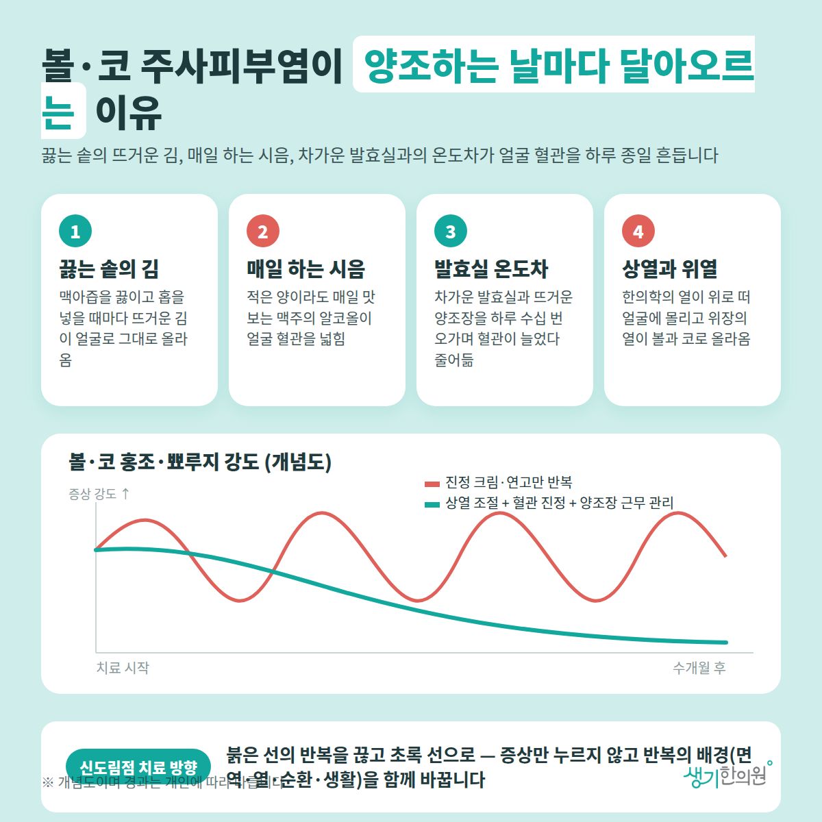 볼·코 주사피부염이 양조하는 날마다 달아오르는 이유 — 끓는 솥의 김, 매일 하는 시음, 발효실 온도차, 상열과 위열 4가지와 치료 경과 개념 그래프
