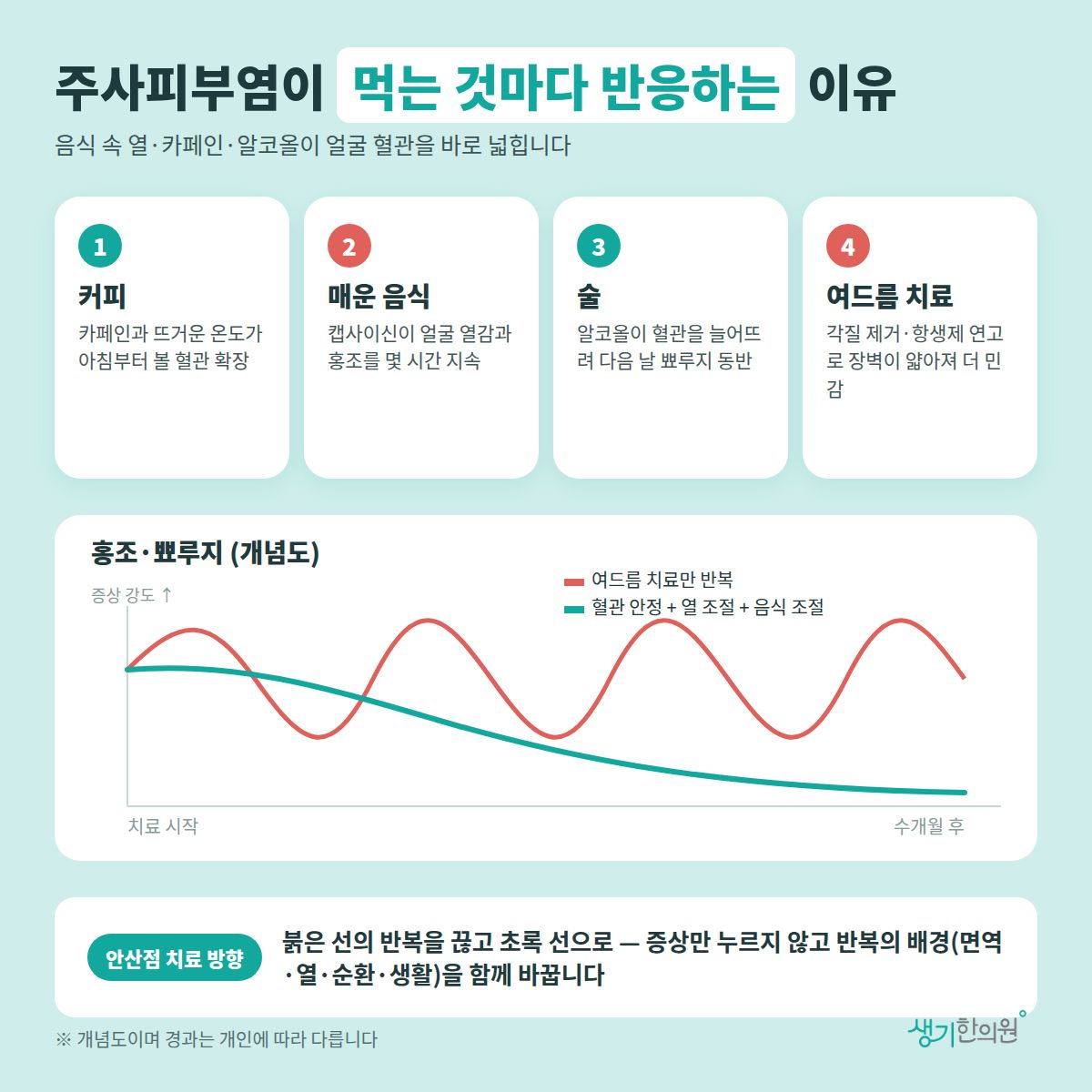 주사피부염이 먹는 것마다 반응하는 이유 — 커피, 매운 음식, 술, 여드름 치료 4가지와 치료 경과 개념 그래프