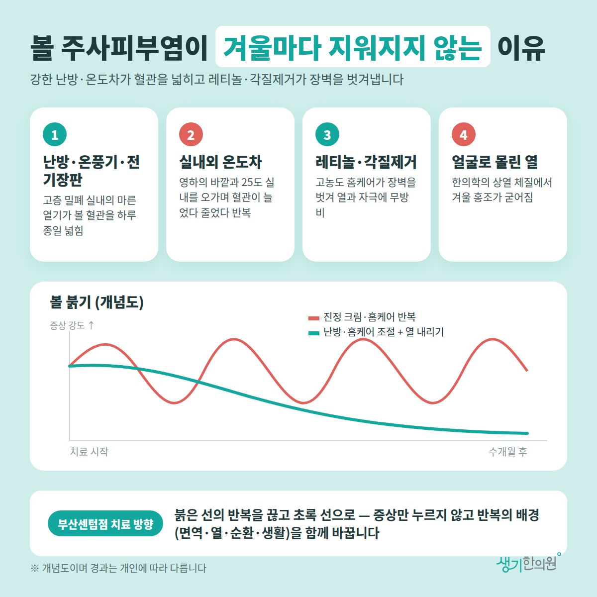 볼 주사피부염이 겨울마다 지워지지 않는 이유 — 난방·온풍기·전기장판, 실내외 온도차, 레티놀·각질제거, 얼굴로 몰린 열 4가지와 치료 경과 개념 그래프