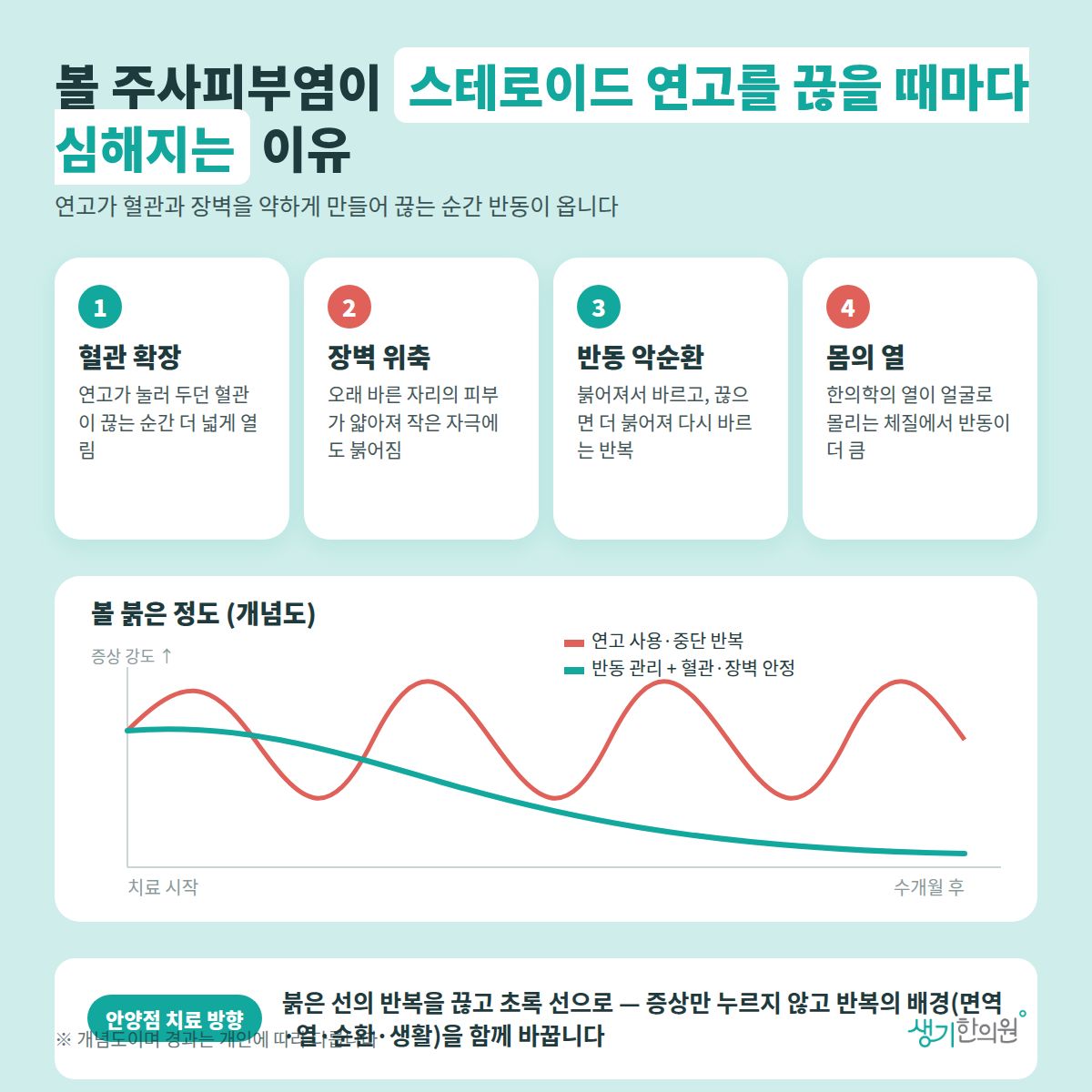 볼 주사피부염이 스테로이드 연고를 끊을 때마다 심해지는 이유 — 혈관 확장, 장벽 위축, 반동 악순환, 몸의 열 4가지와 치료 경과 개념 그래프