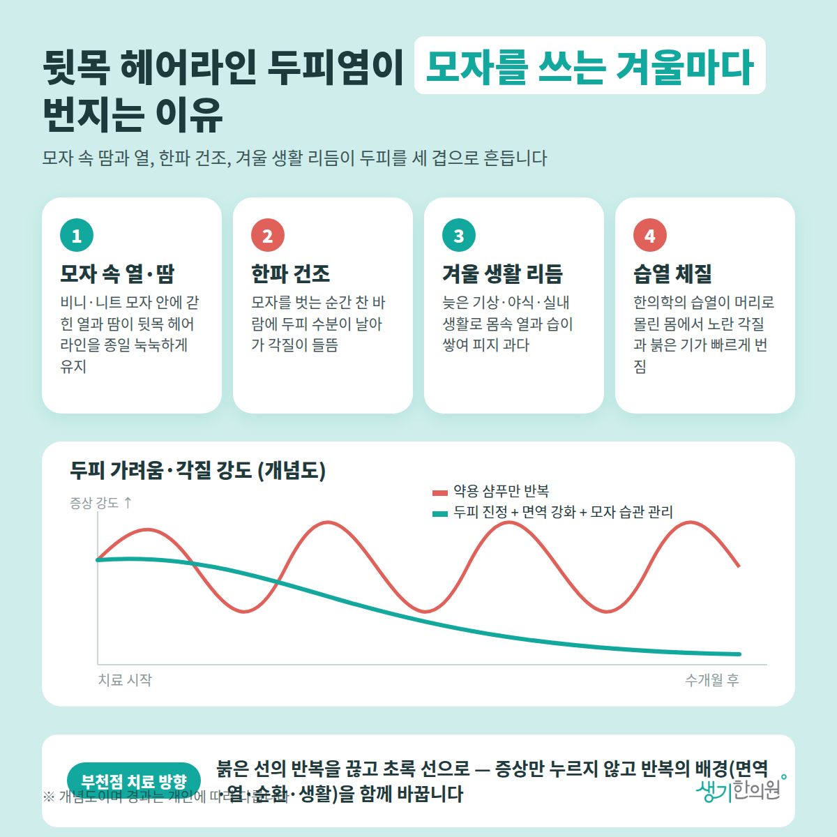 뒷목 헤어라인 두피염이 모자를 쓰는 겨울마다 번지는 이유 — 모자 속 열·땀, 한파 건조, 겨울 생활 리듬, 습열 체질 4가지와 치료 경과 개념 그래프