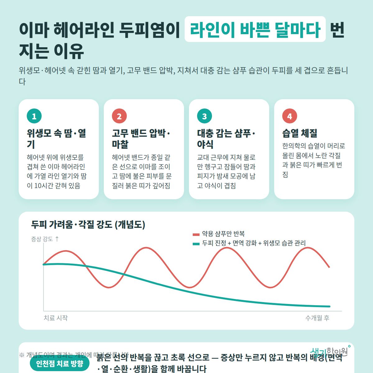 이마 헤어라인 두피염이 라인이 바쁜 달마다 번지는 이유 — 위생모 속 땀·열기, 고무 밴드 압박·마찰, 대충 감는 샴푸·야식, 습열 체질 4가지와 치료 경과 개념 그래프