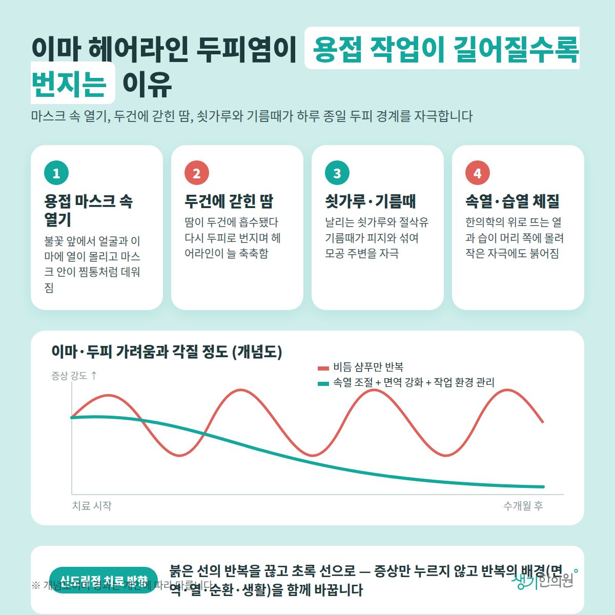 이마 헤어라인 두피염이 용접 작업이 길어질수록 번지는 이유 — 용접 마스크 속 열기, 두건에 갇힌 땀, 쇳가루·기름때, 속열·습열 체질 4가지와 치료 경과 개념 그래프