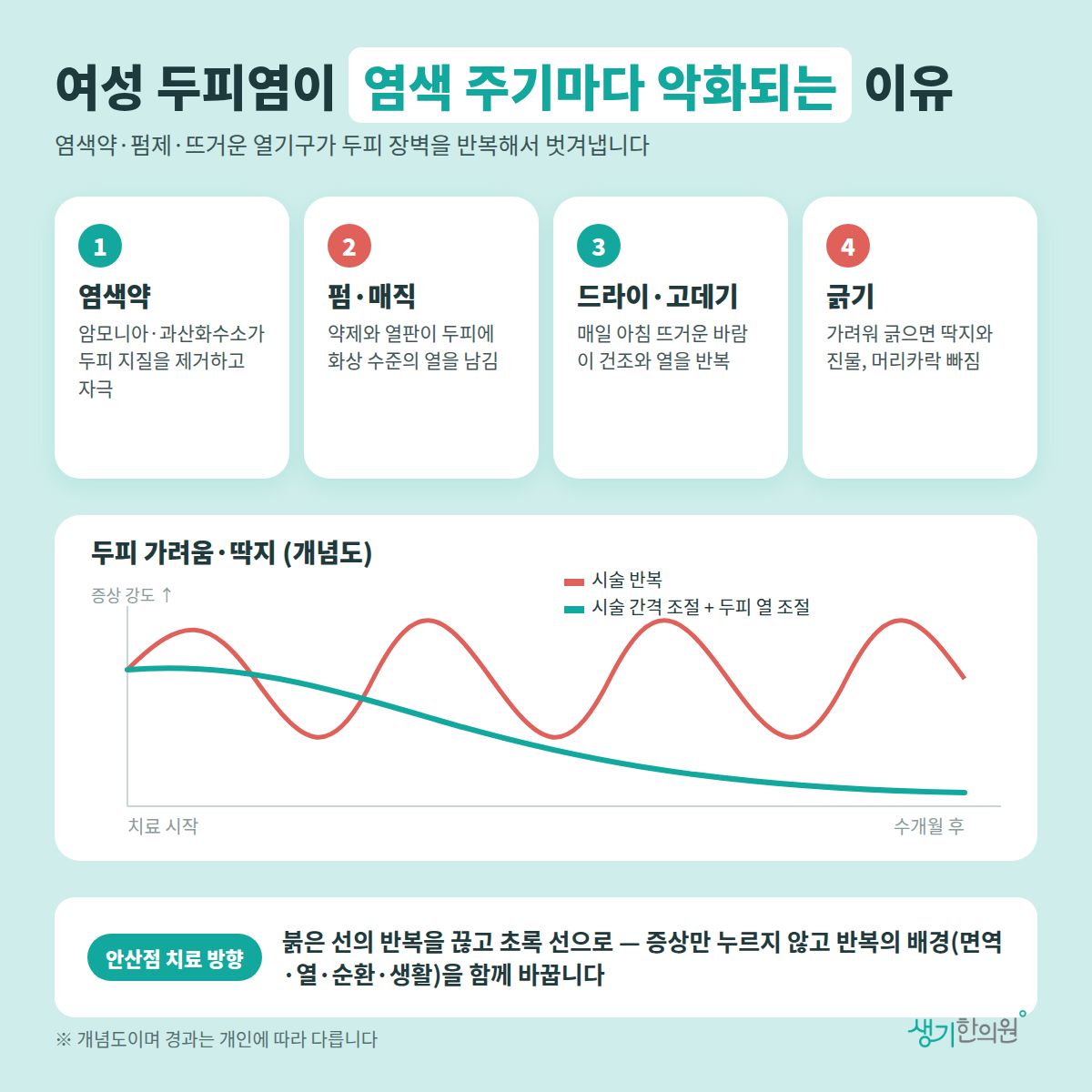 여성 두피염이 염색 주기마다 악화되는 이유 — 염색약, 펌·매직, 드라이·고데기, 긁기 4가지와 치료 경과 개념 그래프