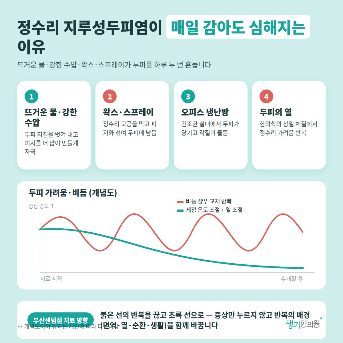 정수리 지루성두피염이 매일 감아도 심해지는 이유 — 뜨거운 물·강한 수압, 왁스·스프레이, 오피스 냉난방, 두피의 열 4가지와 치료 경과 개념 그래프