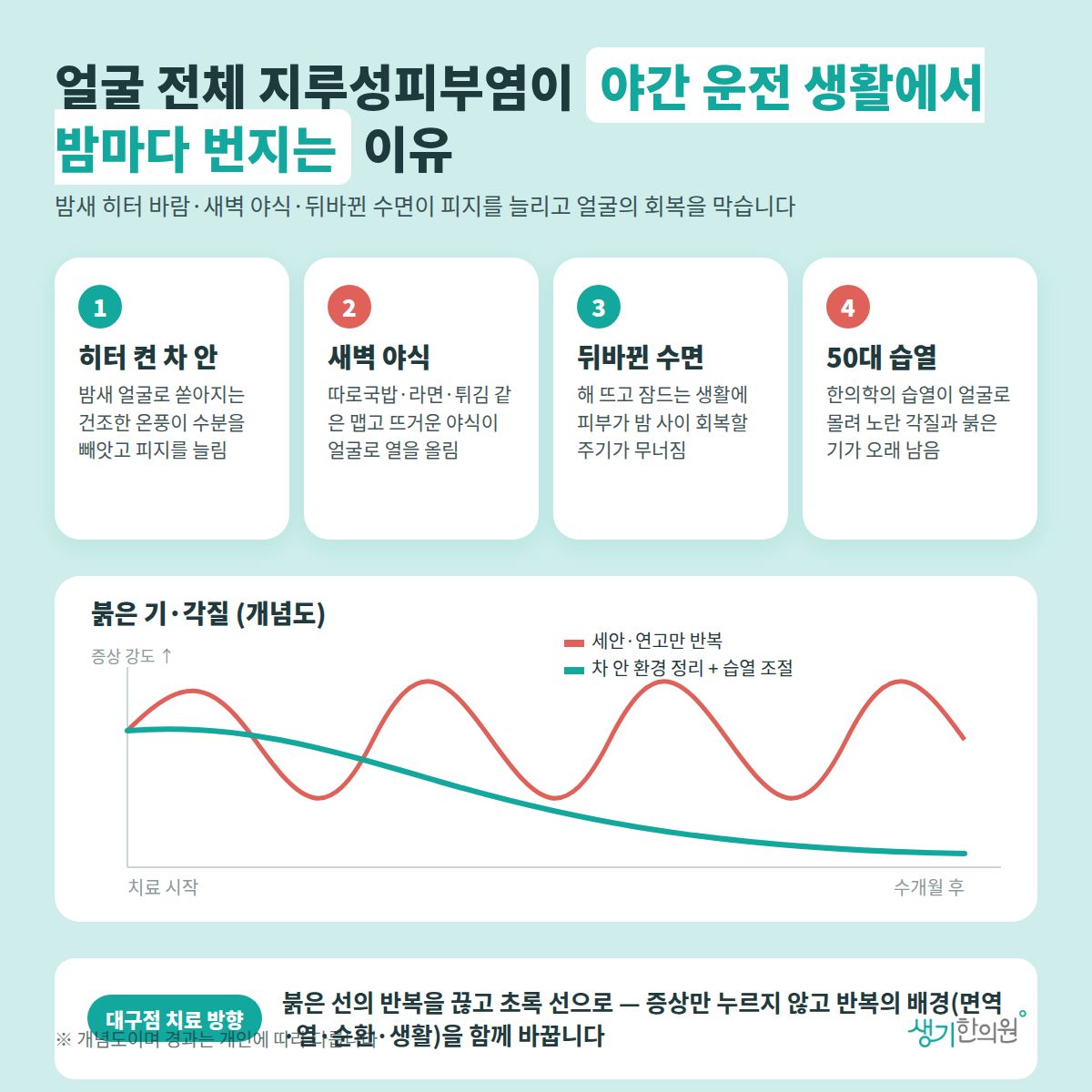 얼굴 전체 지루성피부염이 야간 운전 생활에서 밤마다 번지는 이유 — 히터 켠 차 안, 새벽 야식, 뒤바뀐 수면, 50대 습열 4가지와 치료 경과 개념 그래프