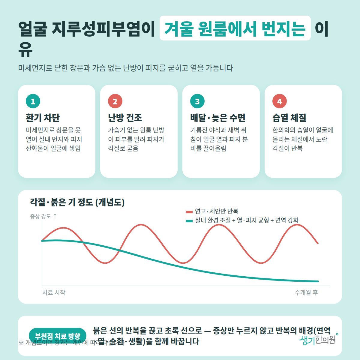 얼굴 지루성피부염이 겨울 원룸에서 번지는 이유 — 환기 차단, 난방 건조, 배달·늦은 수면, 습열 체질 4가지와 치료 경과 개념 그래프