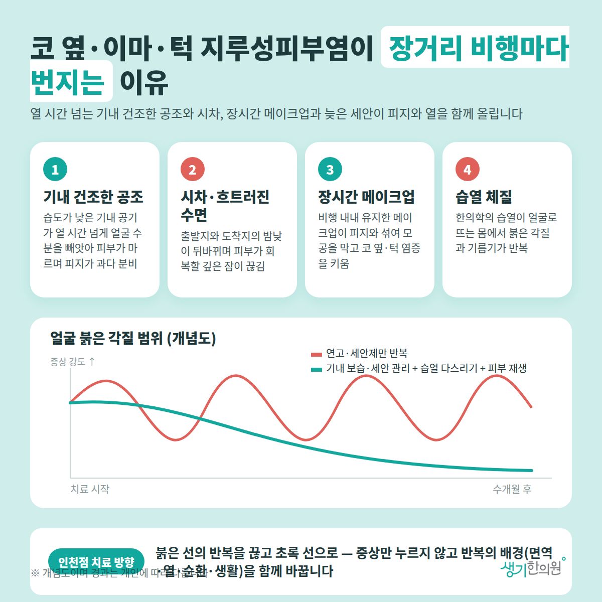 코 옆·이마·턱 지루성피부염이 장거리 비행마다 번지는 이유 — 기내 건조한 공조, 시차·흐트러진 수면, 장시간 메이크업, 습열 체질 4가지와 치료 경과 개념 그래프