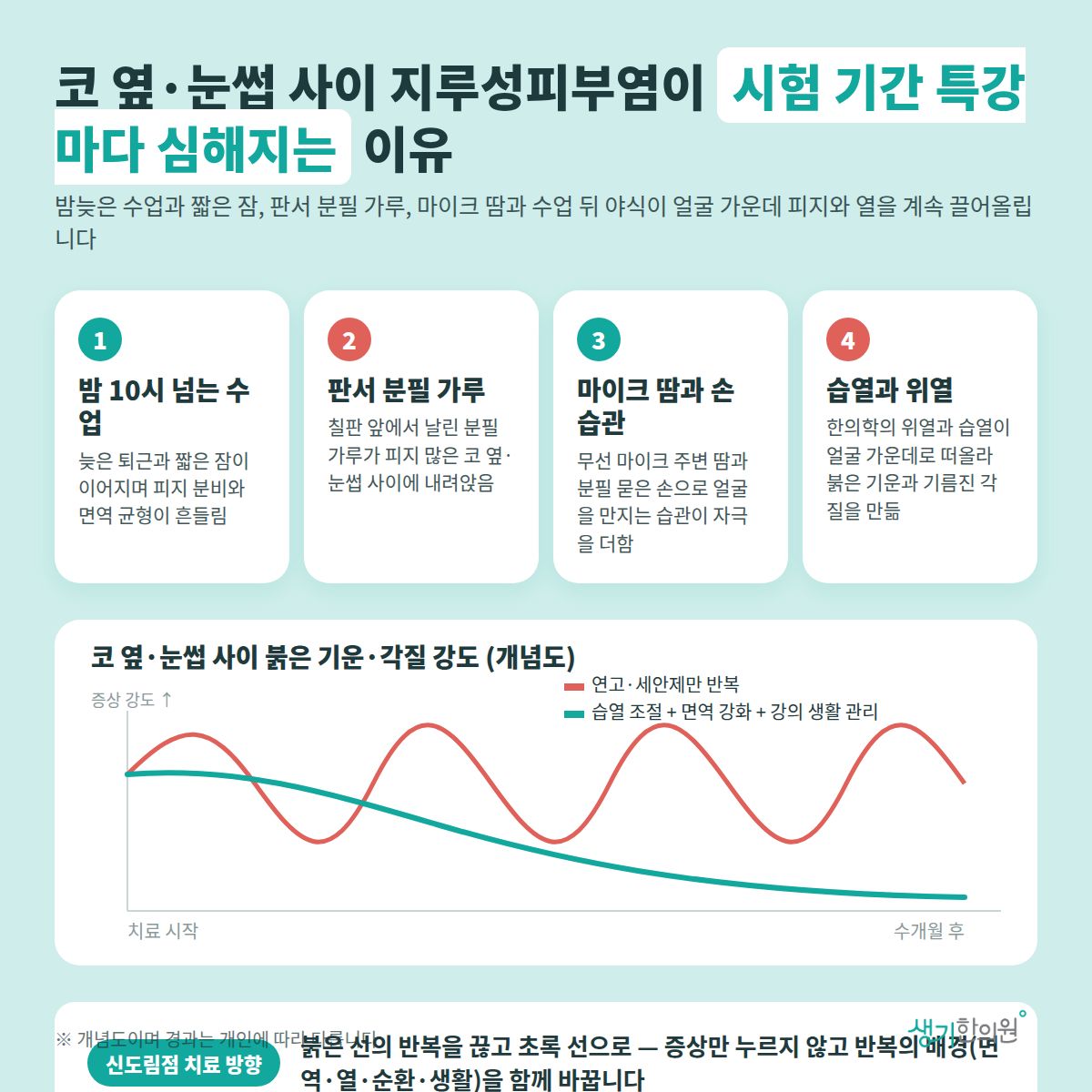 코 옆·눈썹 사이 지루성피부염이 시험 기간 특강마다 심해지는 이유 — 밤 10시 넘는 수업, 판서 분필 가루, 마이크 땀과 손 습관, 습열과 위열 4가지와 치료 경과 개념 그래프