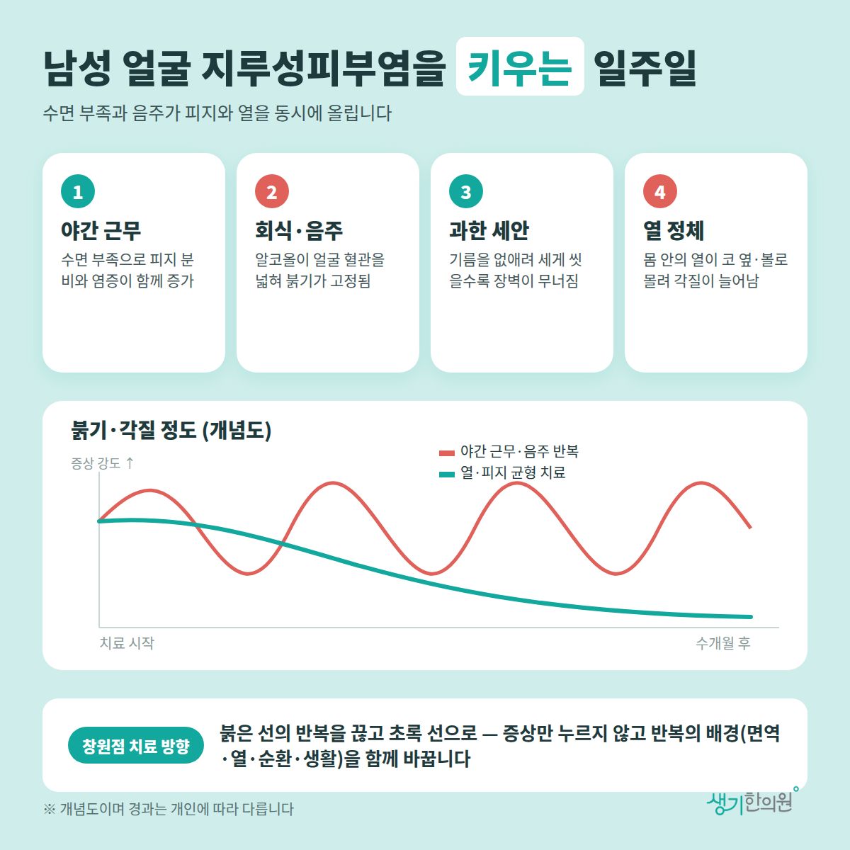 남성 얼굴 지루성피부염을 키우는 일주일 — 야간 근무, 회식·음주, 과한 세안, 열 정체 4가지와 치료 경과 개념 그래프
