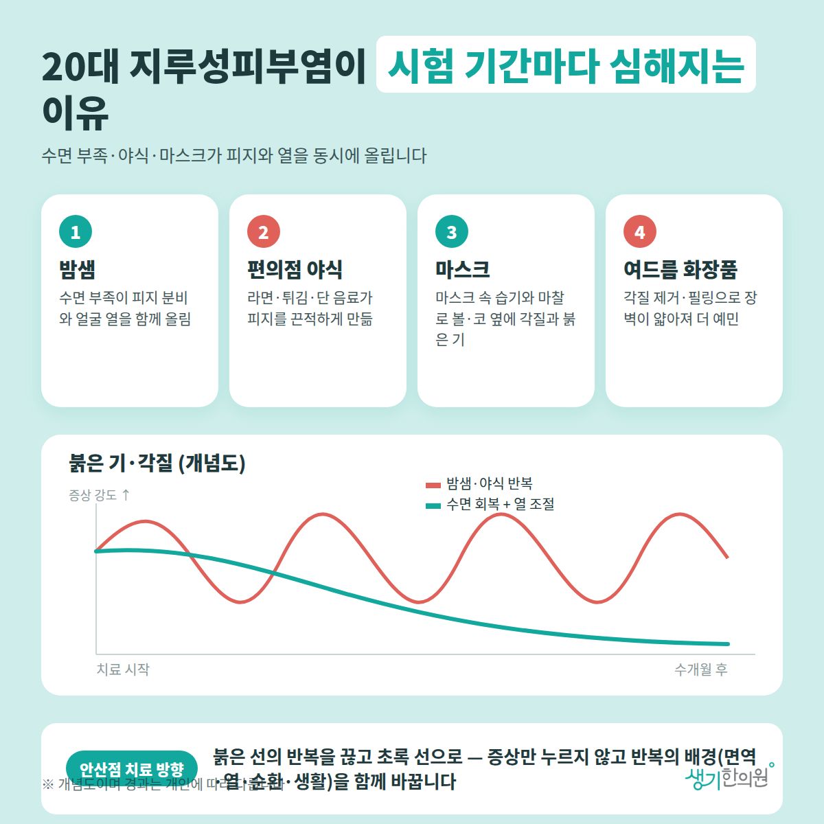 20대 지루성피부염이 시험 기간마다 심해지는 이유 — 밤샘, 편의점 야식, 마스크, 여드름 화장품 4가지와 치료 경과 개념 그래프