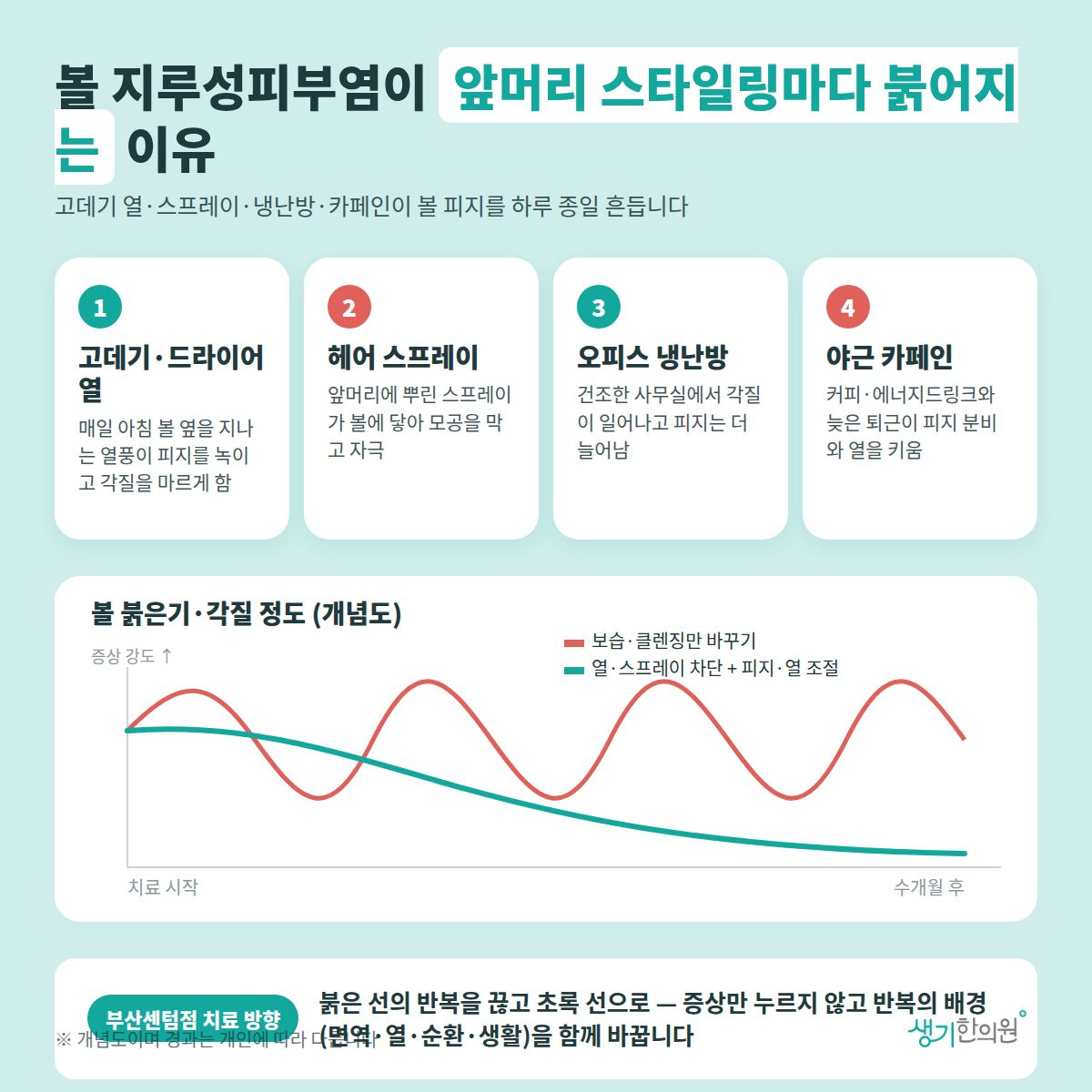 볼 지루성피부염이 앞머리 스타일링마다 붉어지는 이유 — 고데기·드라이어 열, 헤어 스프레이, 오피스 냉난방, 야근 카페인 4가지와 치료 경과 개념 그래프