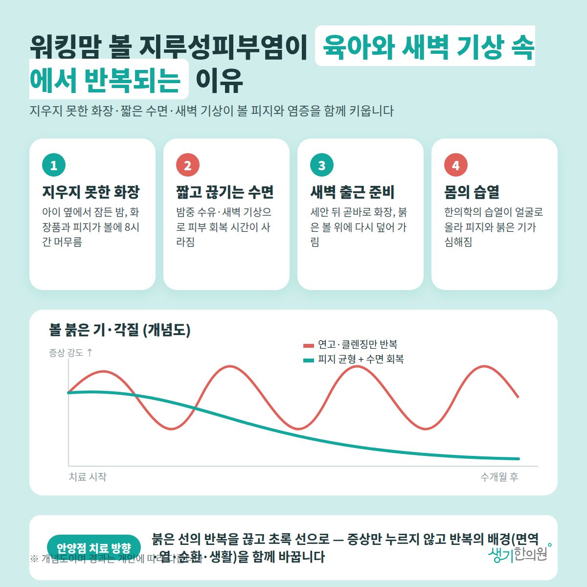 워킹맘 볼 지루성피부염이 육아와 새벽 기상 속에서 반복되는 이유 — 지우지 못한 화장, 짧고 끊기는 수면, 새벽 출근 준비, 몸의 습열 4가지와 치료 경과 개념 그래프