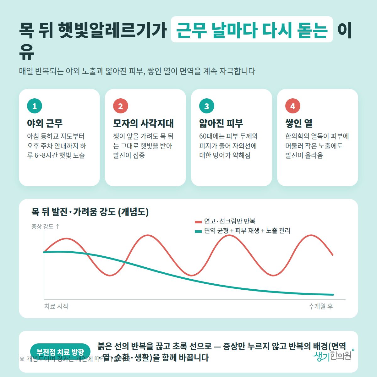 목 뒤 햇빛알레르기가 근무 날마다 다시 돋는 이유 — 야외 근무, 모자의 사각지대, 얇아진 피부, 쌓인 열 4가지와 치료 경과 개념 그래프