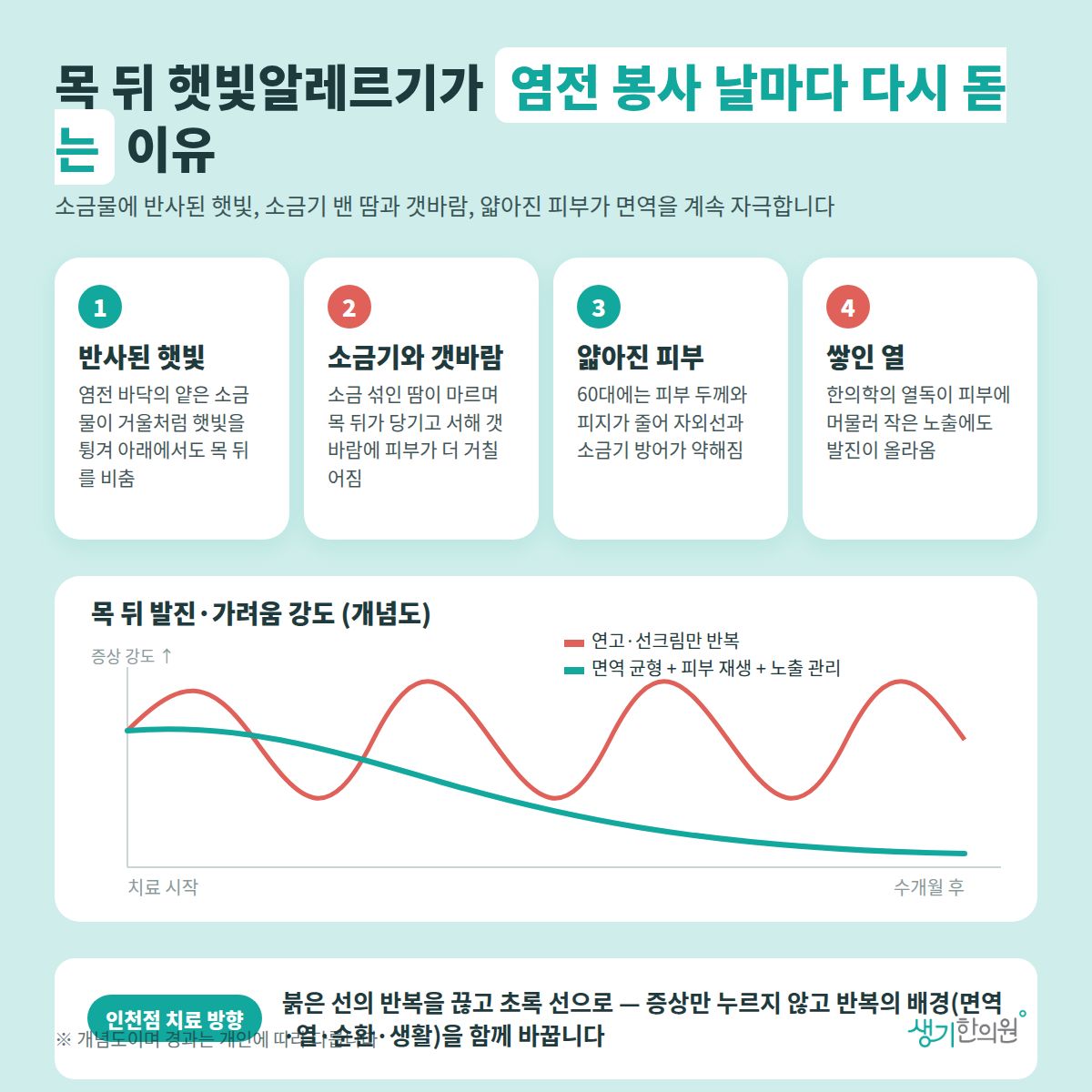 목 뒤 햇빛알레르기가 염전 봉사 날마다 다시 돋는 이유 — 반사된 햇빛, 소금기와 갯바람, 얇아진 피부, 쌓인 열 4가지와 치료 경과 개념 그래프
